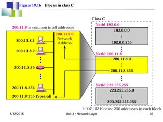 Figure 19.16 Blocks in class C
5/12/2015 36
Unit-3 : Network Layer
 
