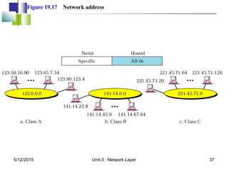 Figure 19.17 Network address
5/12/2015 37
Unit-3 : Network Layer
 