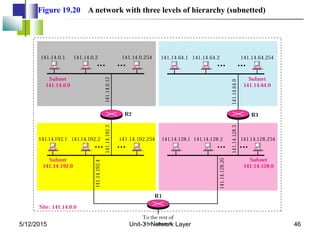 Figure 19.20 A network with three levels of hierarchy (subnetted)
5/12/2015 46
Unit-3 : Network Layer
 
