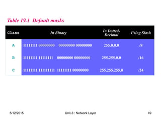 Table 19.1 Default masks
Table 19.1 Default masks
Class In Binary In Dotted-
Decimal Using Slash
A 11111111 00000000 00000000 00000000 255.0.0.0 /8
B 11111111 11111111 00000000 00000000 255.255.0.0 /16
C 11111111 111111111 11111111 00000000 255.255.255.0 /24
5/12/2015 49
Unit-3 : Network Layer
 