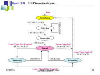 Figure 19.24 DHCP transition diagram
5/12/2015 54
Unit-3 : Network Layer
 