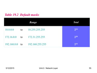 Table 19.2 Default masks
Table 19.2 Default masks
Range Total
10.0.0.0 to 10.255.255.255 224
172.16.0.0 to 172.31.255.255 220
192.168.0.0 to 192.168.255.255 216
5/12/2015 55
Unit-3 : Network Layer
 