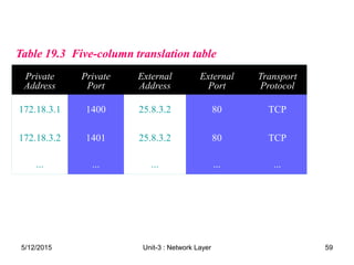 Table 19.3 Five
Table 19.3 Five-
-column translation table
column translation table
Private
Address
Private
Port
External
Address
External
Port
Transport
Protocol
172.18.3.1 1400 25.8.3.2 80 TCP
172.18.3.2 1401 25.8.3.2 80 TCP
... ... ... ... ...
5/12/2015 59
Unit-3 : Network Layer
 