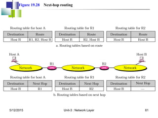Figure 19.28 Next-hop routing
5/12/2015 61
Unit-3 : Network Layer
 