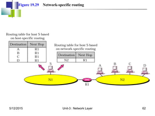 Figure 19.29 Network-specific routing
5/12/2015 62
Unit-3 : Network Layer
 