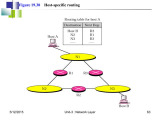 Figure 19.30 Host-specific routing
5/12/2015 63
Unit-3 : Network Layer
 