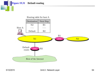 Figure 19.31 Default routing
5/12/2015 64
Unit-3 : Network Layer
 