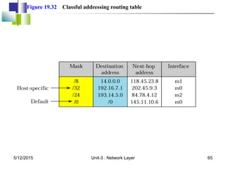 Figure 19.32 Classful addressing routing table
5/12/2015 65
Unit-3 : Network Layer
 