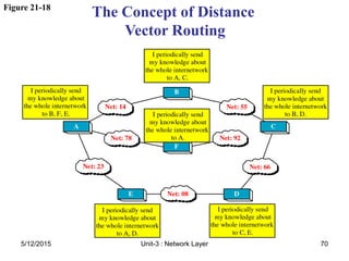 Figure 21-18
The Concept of Distance
Vector Routing
5/12/2015 70
Unit-3 : Network Layer
 