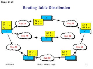 Figure 21-20
Routing Table Distribution
5/12/2015 72
Unit-3 : Network Layer
 