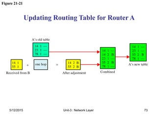 Figure 21-21
Updating Routing Table for Router A
5/12/2015 73
Unit-3 : Network Layer
 
