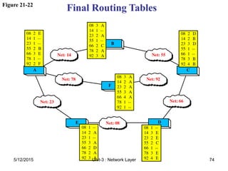 Figure 21-22
Final Routing Tables
5/12/2015 74
Unit-3 : Network Layer
 