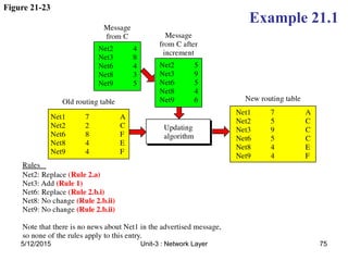 Figure 21-23
Example 21.1
5/12/2015 75
Unit-3 : Network Layer
 