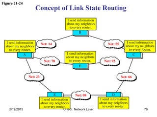 Figure 21-24
Concept of Link State Routing
5/12/2015 76
Unit-3 : Network Layer
 