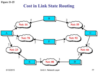 Figure 21-25
Cost in Link State Routing
5/12/2015 77
Unit-3 : Network Layer
 