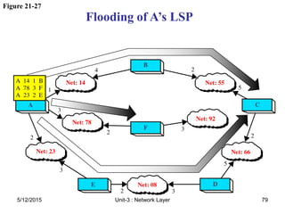 Figure 21-27
Flooding of A’s LSP
5/12/2015 79
Unit-3 : Network Layer
 