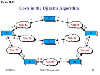Figure 21-29
Costs in the Dijkstra Algorithm
5/12/2015 81
Unit-3 : Network Layer
 