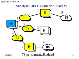 Figure 21-30, Part VI
Shortest Path Calculation, Part VI
5/12/2015 87
Unit-3 : Network Layer
 
