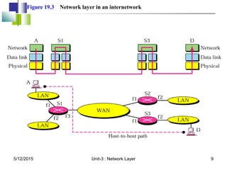 Figure 19.3 Network layer in an internetwork
5/12/2015 9
Unit-3 : Network Layer
 