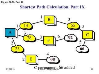 Figure 21-31, Part II
Shortest Path Calculation, Part IX
5/12/2015 90
Unit-3 : Network Layer
 