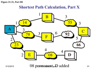 Figure 21-31, Part III
Shortest Path Calculation, Part X
5/12/2015 91
Unit-3 : Network Layer
 