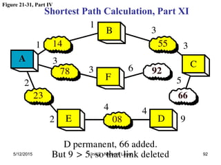 Figure 21-31, Part IV
Shortest Path Calculation, Part XI
5/12/2015 92
Unit-3 : Network Layer
 