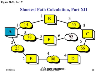 Figure 21-31, Part V
Shortest Path Calculation, Part XII
5/12/2015 93
Unit-3 : Network Layer
 