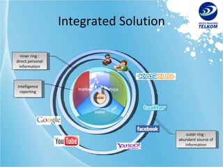 Integrated Solution marketing sales service MDM outer ring : abundant source of information intelligence reporting inner ring : direct personal information 