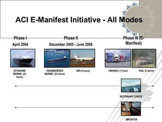 ACI E-Manifest Initiative - All Modes IMPORTER OFFSHORE MARINE  (24 hours) AIR (4 hours) TRANSBORDER MARINE  (24 hours) HIGHWAY (1 hour) RAIL (2 hours) SECONDARY CARGO Phase I Phase II Phase III (E-Manifest) April 2004 December 2005 - June 2006 