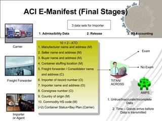 ACI E-Manifest (Final Stages) 1. Admissibility Data 1. Untrue/Inaccurate/Incomplete Data 2. Time – Goods arrive before Data is transmitted 2. Release 3. B3 Accounting Importer  or Agent Carrier Freight Forwarder 10 + 2 - ATD 1. Manufacturer name and address (M) 2. Seller name and address (M) 3. Buyer name and address (M) 4. Container stuffing location (M) 5. Freight forwarder  /  Consolidator name and address (C) 6. Importer of record number (O) 7. Importer name and address (O) 8. Consignee number (O) 9. Country of origin (M) 10. Commodity HS code (M) (+2) Container Status+Bay Plan (Carrier) AMPS TITAN/ ACROSS Exam No Exam 3 data sets for Importer 