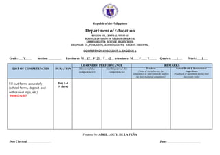RepublicofthePhilippines
DepartmentofEducation
REGION VII, CENTRAL VISAYAS
SCHOOLS DIVISION OF NEGROS ORIENTAL
ZAMBOANGUITA SCIENCE HIGH SCHOOL
DEL PILAR ST., POBLACION, ZAMBOANGUITA, NEGROS ORIENTAL
COMPETENCY CHECKLIST in ENGLISH 5
Grade: ___V____ Section: _________ Enrolment: M__17__ F_25__ T__42__ Attendance: M____ F____ T_____ Quarter: ___1___ Week: ___1___
LIST OF COMPETENCIES DURATION
LEARNERS’ PERFORMANCE REMARKS
Mastered the
competencies
Not Mastered the
competencies
Teachers
(Notes of not achieving the
competency or intervention to address
the least mastered competency)
School Heads & Instructional
Supervisors
(Feedback or agreement during their
classroom visits)
Fill-out forms accurately
(school forms, deposit and
withdrawal slips, etc.)
EN5WC-IIj-3.7
Day 1-4
(4 days)
Prepared by: APRIL LOU Y. DE LA PEÑA
Date Checked: ________________ Date: _______________________
 