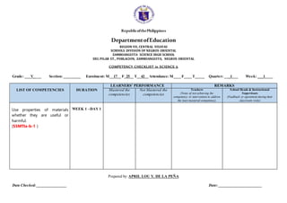 RepublicofthePhilippines
DepartmentofEducation
REGION VII, CENTRAL VISAYAS
SCHOOLS DIVISION OF NEGROS ORIENTAL
ZAMBOANGUITA SCIENCE HIGH SCHOOL
DEL PILAR ST., POBLACION, ZAMBOANGUITA, NEGROS ORIENTAL
COMPETENCY CHECKLIST in SCIENCE 5
Grade: ___V____ Section: _________ Enrolment: M__17__ F_25__ T__42__ Attendance: M____ F____ T_____ Quarter: ___1___ Week: ___1____
LIST OF COMPETENCIES DURATION
LEARNERS’ PERFORMANCE REMARKS
Mastered the
competencies
Not Mastered the
competencies
Teachers
(Notes of not achieving the
competency or intervention to address
the least mastered competency)
School Heads & Instructional
Supervisors
(Feedback or agreement during their
classroom visits)
Use properties of materials
whether they are useful or
harmful.
(S5MTIa-b-1 )
WEEK 1 –DAY 1
Prepared by: APRIL LOU Y. DE LA PEÑA
Date Checked: ________________ Date: _______________________
 