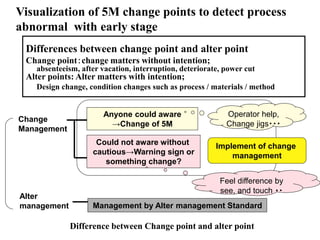 Changing Point Management NEW-Daily-Work-Management.ppt