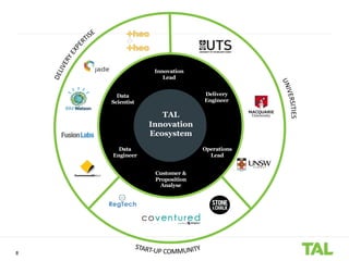 8
TAL
Innovation
Ecosystem
Innovation
Lead
Delivery
Engineer
Operations
Lead
Customer &
Proposition
Analyse
Data
Engineer
Data
Scientist