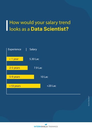 How would your salary trend
looks as a Data Scientist?
5.30 Lac
7.9 Lac
10 Lac
Source:
Glassdoor*
< 1 year
2-5 years
Experience Salary
+20 Lac
5-9 years
+10 years
 