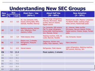 Understanding New SEC Groups
8
New
SEC
Size Most Own / Use
(60%+)
About Half Use
(30 – 60%)
New Adoption
(5 – 30%)
% Cum
A1 0.5 0.5
AC, Car, Computer, DVD,
Geyser, Dining table, MFD,
basmati, Noodles, Ketchup
Flat TV, Large refrigerators,
Internet, Microwave, Water
purifier, Vacuum cleaner,
Digital camera
Premium car, LCD / Plasma / projection
TV, Electric kettle, Cooking range,
Video camera, Readymade paste
A2 1.8 2.3
Washing machine, Kitchen
sink, Telephone, Floor
cleaners, Coffee
Car, Computer, Still camera,
Flat TV, Large refrigerator,
Dining table, Ketchup/sauce,
Jam, Glucose, Honey
AC, Internet, Water purifier,
Microwave, Vacuum cleaner, Printer,
Digital camera, Cheese, Soups, Tomato
paste
A3 3.0 5.4 Toilet cleaner, Ghee
Washing machine, DVD, Air
cooler, Basmati, Noodles
Car, Computer, Geyser
B1 4.0 9.4
Electric iron, 2 wheeler,
Refrigerator, Mosquito
repellent
Telephone, Kitchen sink,
Coffee, Floor cleaners, MFD
Fabric bleaches
B2 5.1 14.5 Utensil cleaner Refrigerator, Toilet cleaner
Large refrigerators, Washing machine,
Still camera, Ketchup, Jam
C1 7.0 21.4 Music system, 2 wheeler
C2 7.2 28.7
D1 11.4 40.1
D2 15.1 55.1
E1 19.5 74.6
E2 15.8 90.4
E3 9.6 100.0
 