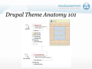 Drupal Theme Anatomy 101`
