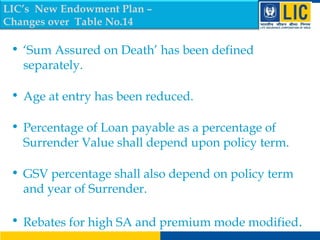 • ‘Sum Assured on Death’ has been defined
separately.
• Age at entry has been reduced.
• Percentage of Loan payable as a percentage of
Surrender Value shall depend upon policy term.
• GSV percentage shall also depend on policy term
and year of Surrender.
• Rebates for high SA and premium mode modified.
LIC’s New Endowment Plan –
Changes over Table No.14
 