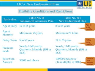 Particulars
Table No. 14
Endowment Assurance Plan
Table No. 814
New Endowment Plan
Age at entry 12 to 65 years 8 to 55 years
Age at
Maturity
Maximum 75 years Maximum 75 Years
Policy Term 5 to 55 years 12 to 35 years
Premium
mode
Yearly, Half-yearly,
Quarterly, Monthly (SSS or
ECS)
Yearly, Half-yearly,
Quarterly, Monthly (SSS or
ECS)
Basic Sum
Assured
50000 and above
100000 and above
( In multiples of 5000)
Eligibility Conditions and Restrictions
LIC’s New Endowment Plan
Age at
entry
modified
Minimum
Sum
Assured
Modified
Policy
term
modified
 