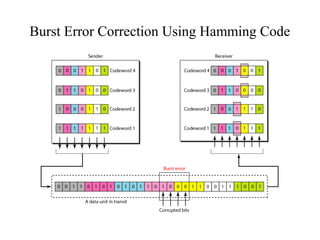 Burst Error Correction Using Hamming Code 
 
