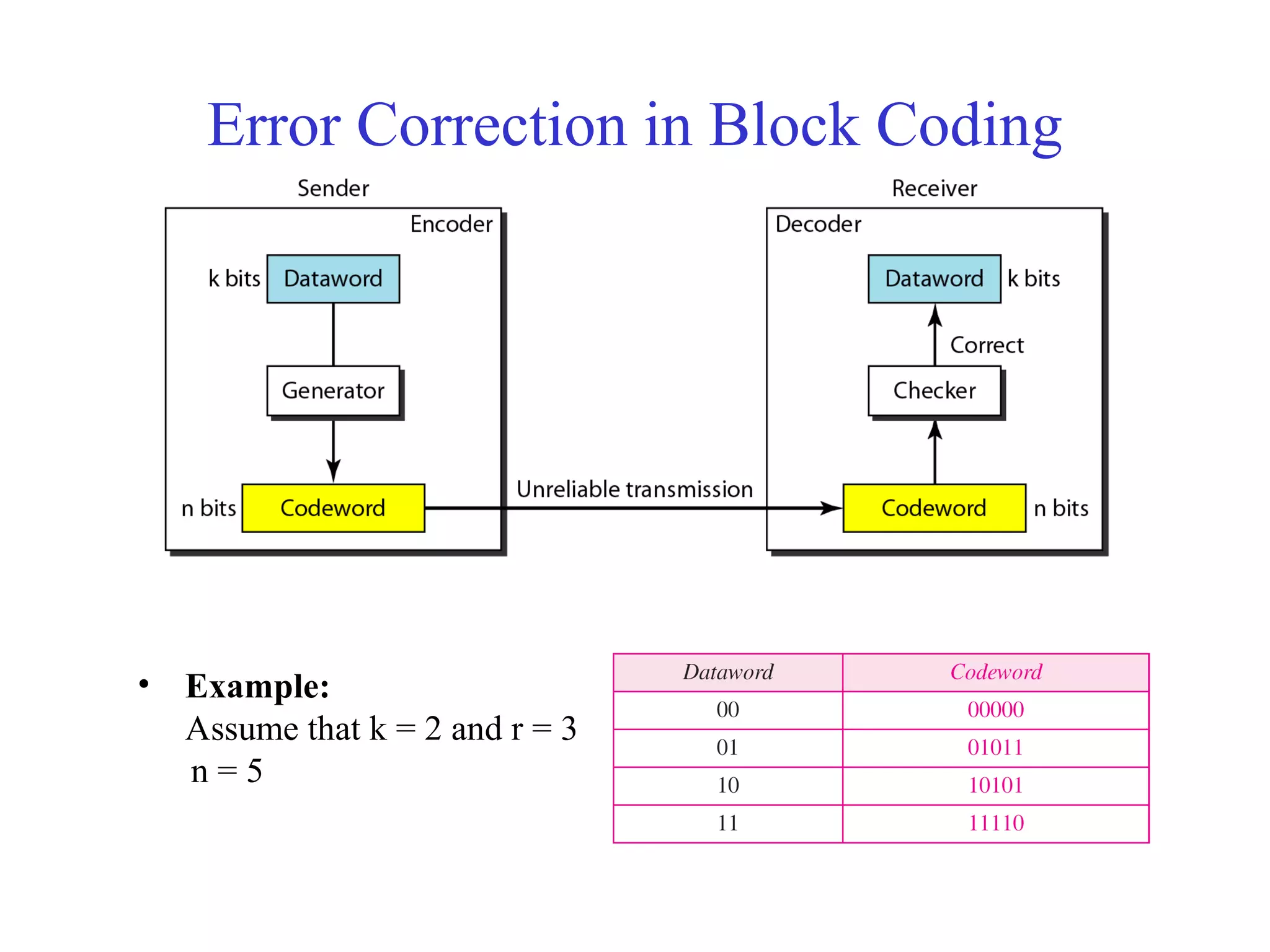 Error Correction in Block Coding 
• Example: 
Assume that k = 2 and r = 3 
n = 5 
 