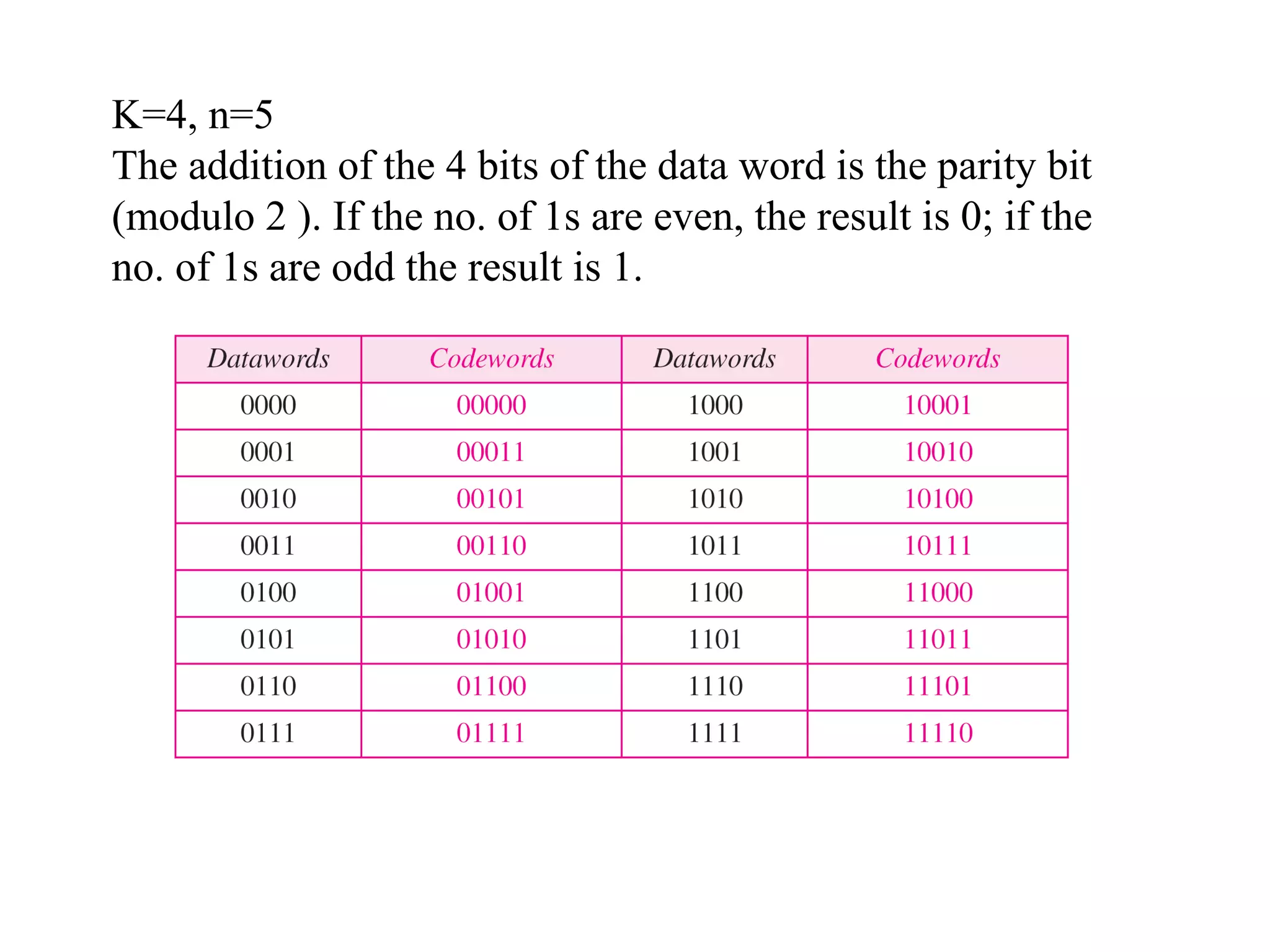 K=4, n=5 
The addition of the 4 bits of the data word is the parity bit 
(modulo 2 ). If the no. of 1s are even, the result is 0; if the 
no. of 1s are odd the result is 1. 
 