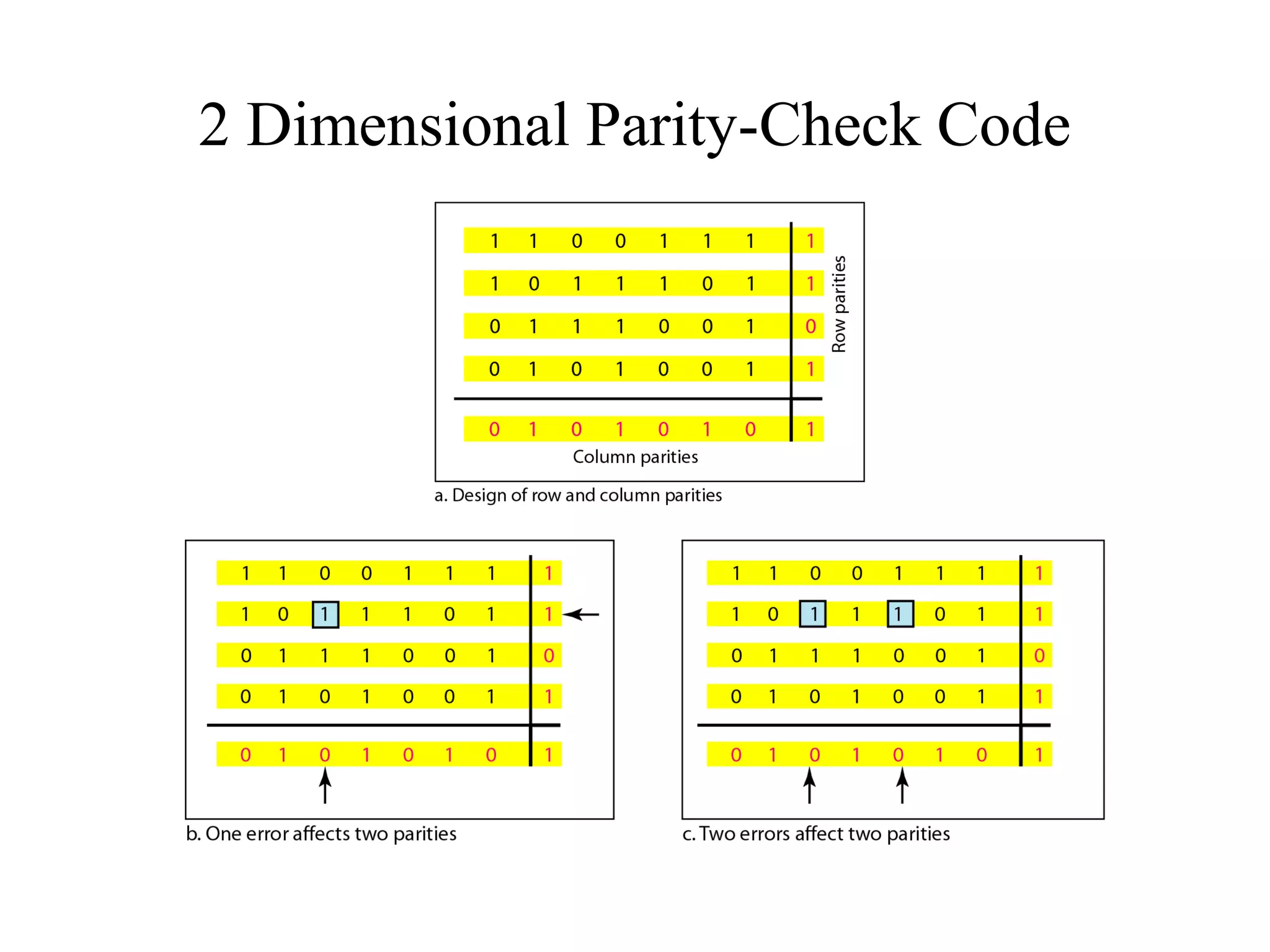 2 Dimensional Parity-Check Code 
 