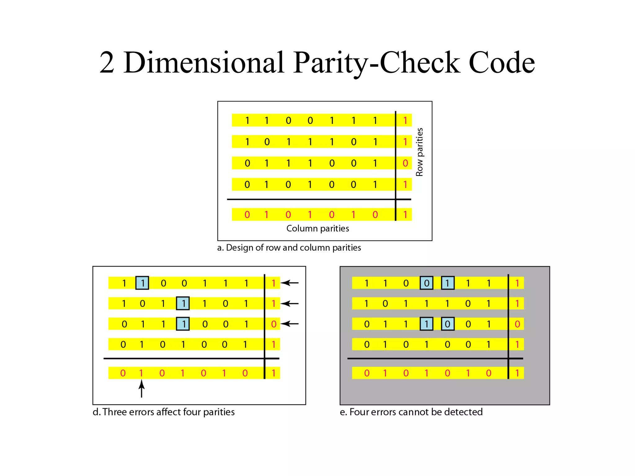 2 Dimensional Parity-Check Code 
 