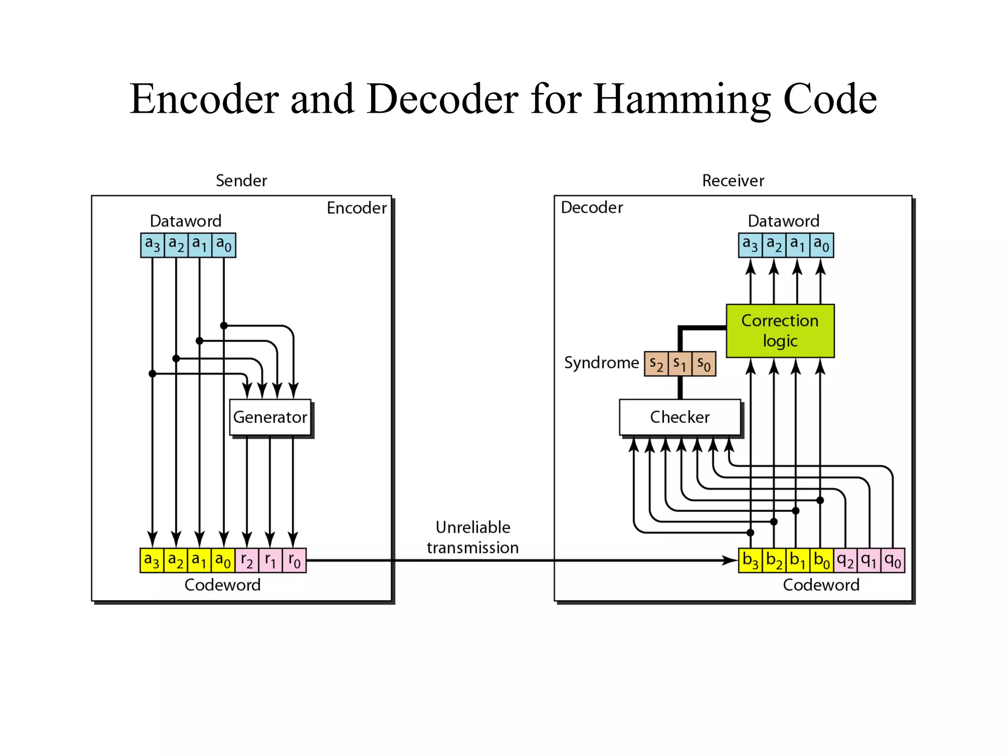 Encoder and Decoder for Hamming Code 
 