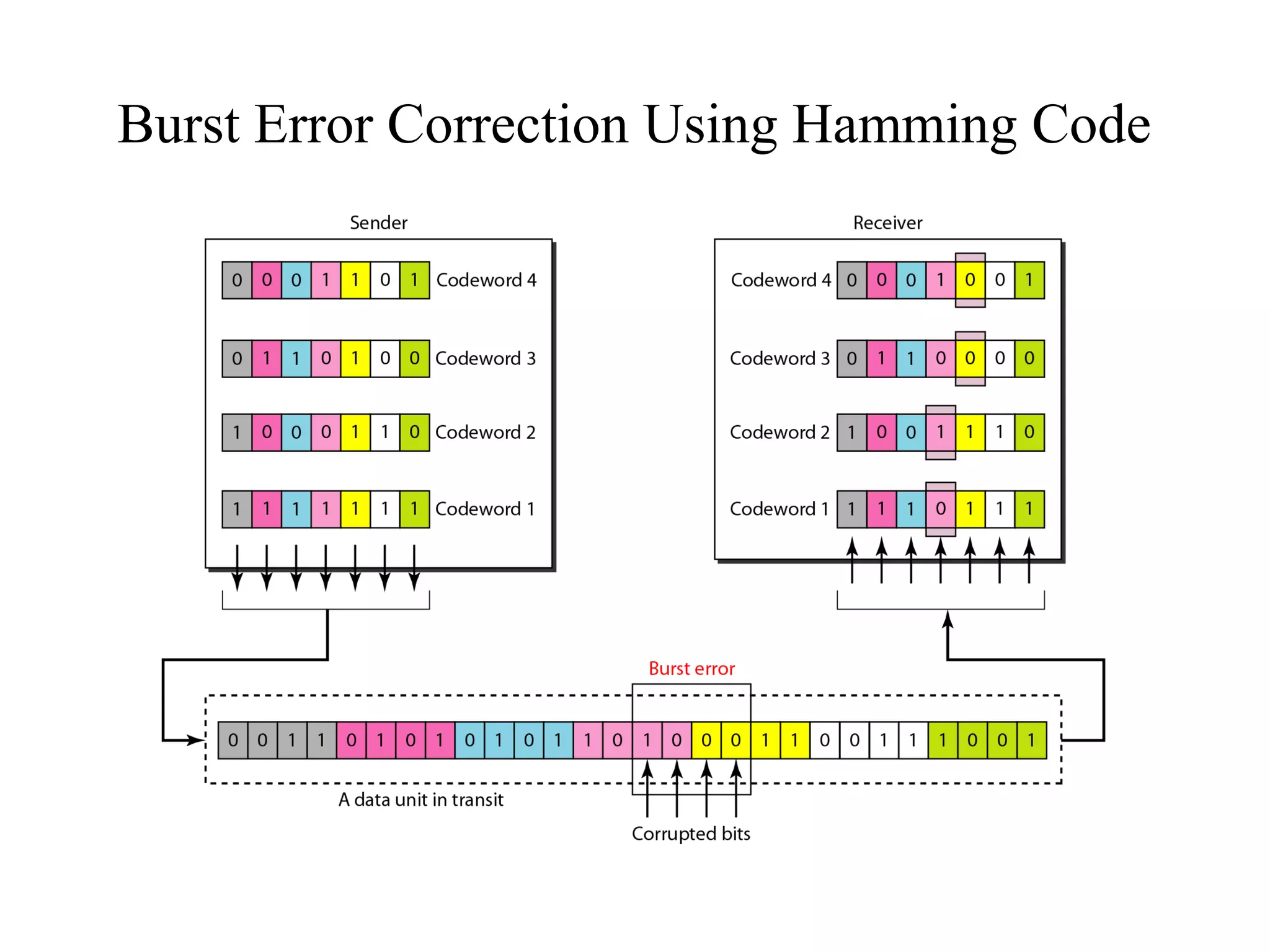 Burst Error Correction Using Hamming Code 
 