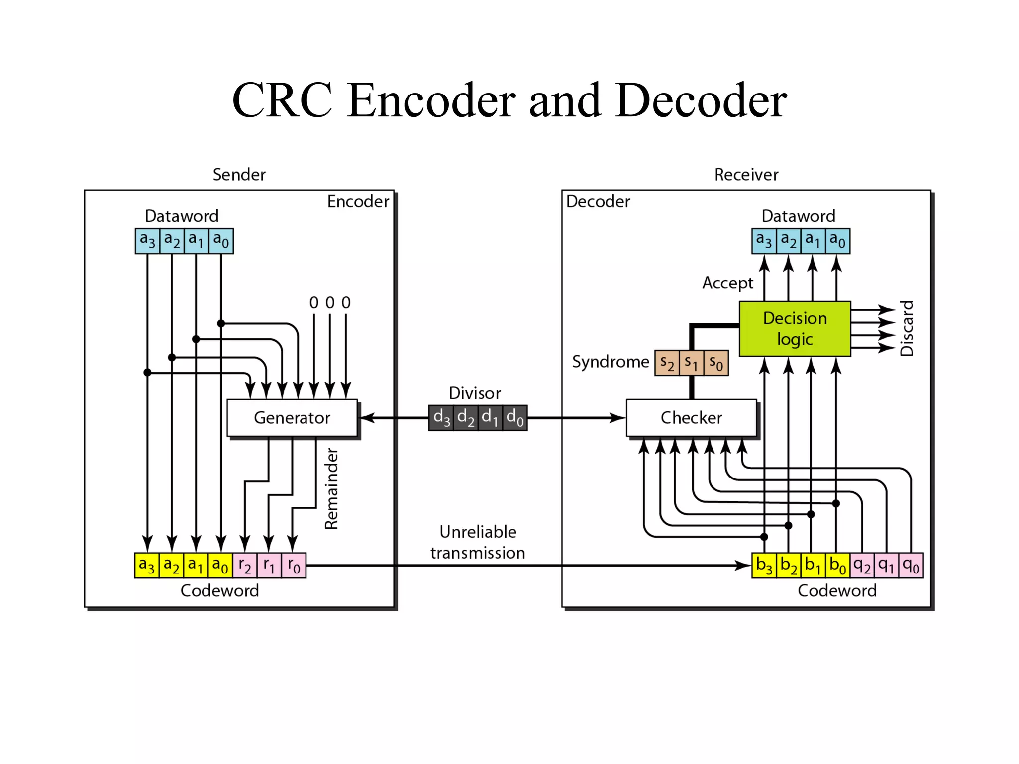 CRC Encoder and Decoder 
 