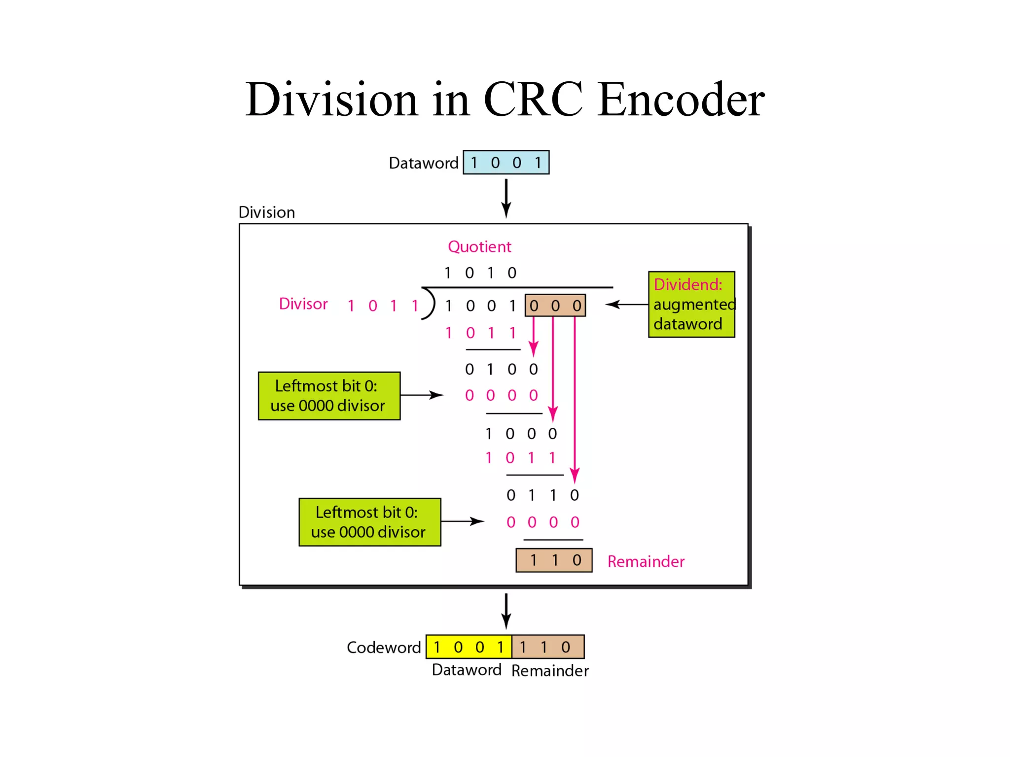 Division in CRC Encoder 
 