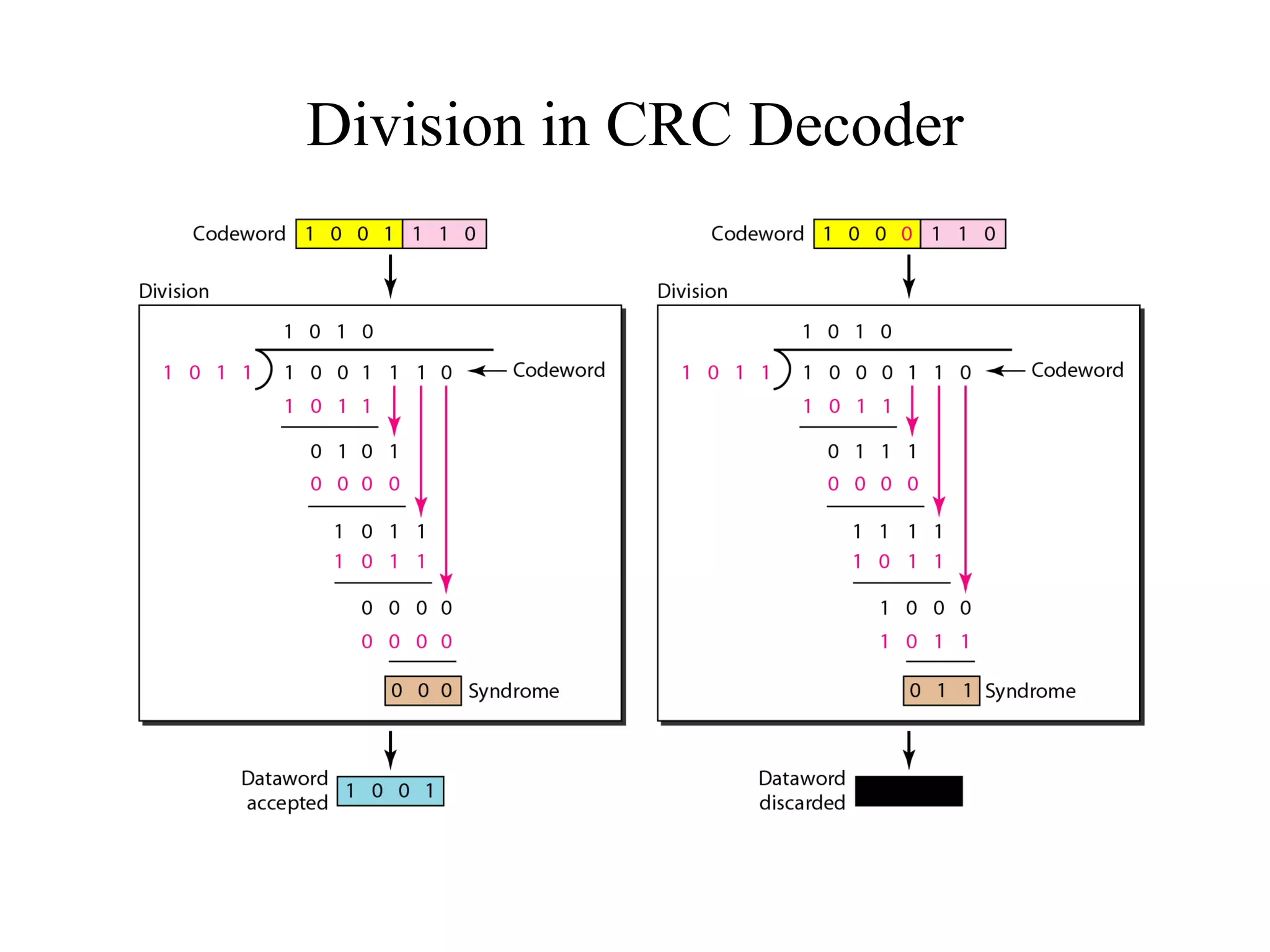Division in CRC Decoder 
 