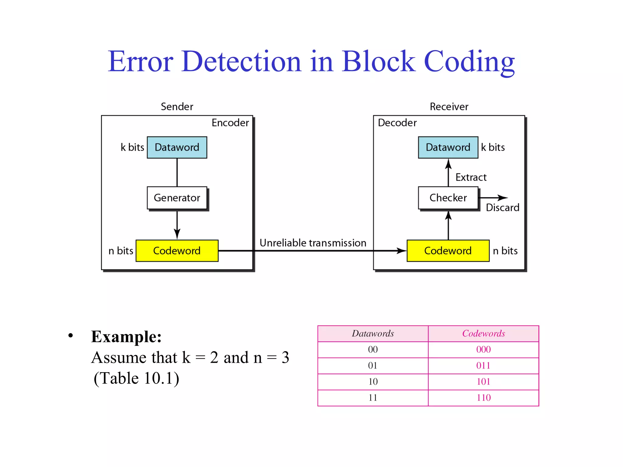 Error Detection in Block Coding 
• Example: 
Assume that k = 2 and n = 3 
(Table 10.1) 
 